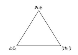 行動の三角形